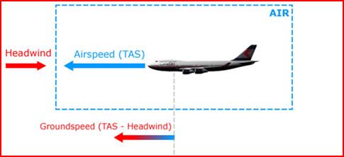Airlines' view point: Optimum route - influence of speed True Air Speed (TAS) Ground Speed (GS) GS = TAS +