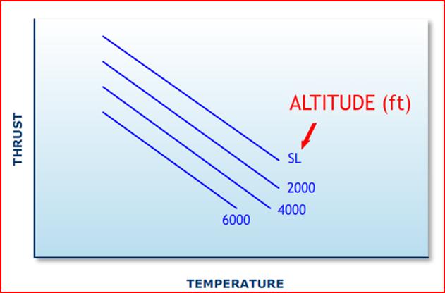 For a given thrust, there is only one optimum altitude that will allow the