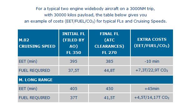 Airlines' view point : Cruise Performance In terms of saving fuel, the cruise phase of the flight is the most important.