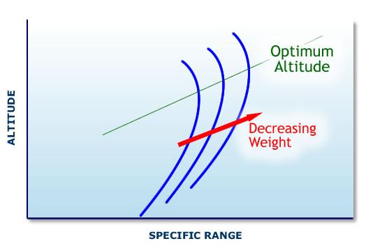 Airlines' view point - Cruise Performance : Cruise Altitude Optimization The optimum altitude for cruising is the most suitable altitude for both aerodynamic performance and engine efficiency.