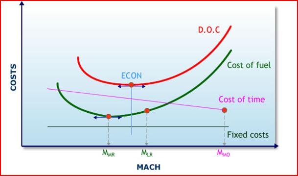 TOTAL COST = FUEL COST + TIME COST + FIXED COST COST INDEX = COST OF TIME / COST OF FUEL The Cost Index for each