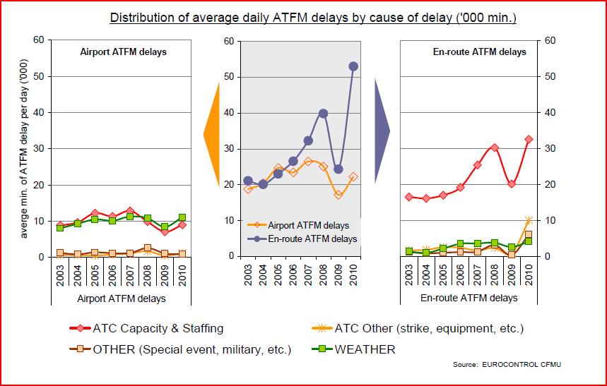 The ATM view point : ATFM delays Overall