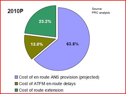 8%) followed by costs of en-route extension (23.