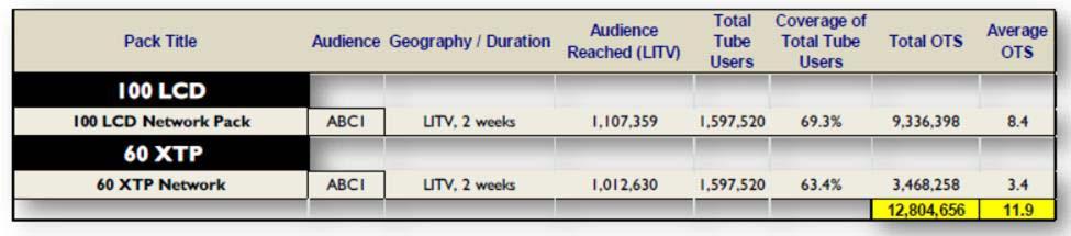 Coverage & Frequency Reach ABC1 (affluent) adults aged 15yrs+ The campaign will reach 63 70% of all ABC1 tube users within the London ITV region.