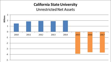 California State University The California State University system also has a major problem, with a UNP of -$3.66 billion. The per capital UNP for 40 million Californians comes to -$122.