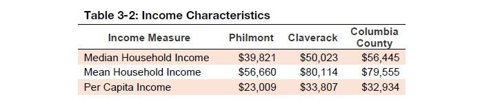 Housing The median home value in Philmont is $151,600. Home appreciation is 0.70% over the last year. The median age of Philmont real estate is 73 years.
