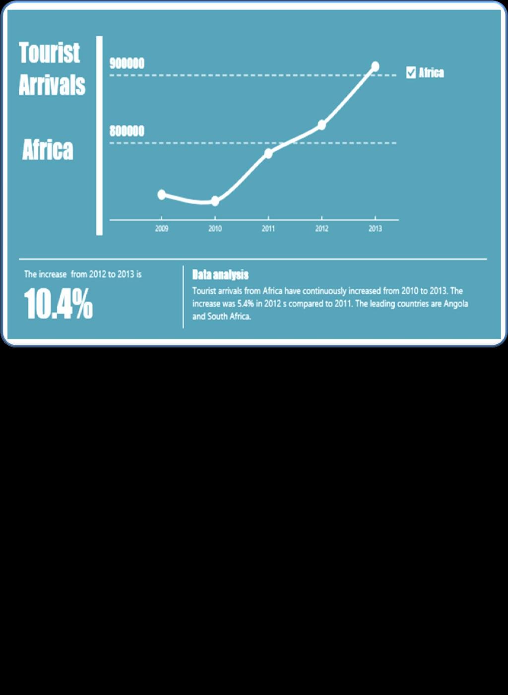 6. Evolution of Tourist Arrivals by Region, 29-213 Tourist arrivals from Africa have increase by 1 between 212