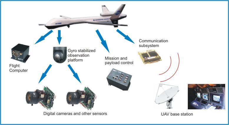 Unmanned Aerial Systems UAS It is a system, whose components include the air vehicles and associated