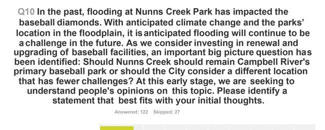3.4.3 Future Park Use Q10: Should Nunns Creek remain Campbell River s primary baseball park?