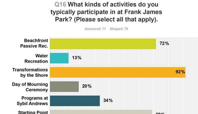 3.5.2 Current Park Use Q16: Typical activities that respondents participate in at Frank James Park The top three activities that respondents participate in at Frank James Park are: 1.