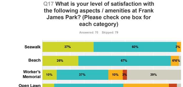 Q17: Level of Satisfaction with Amenities at Frank James Park Responses generally showed high levels of satisfaction