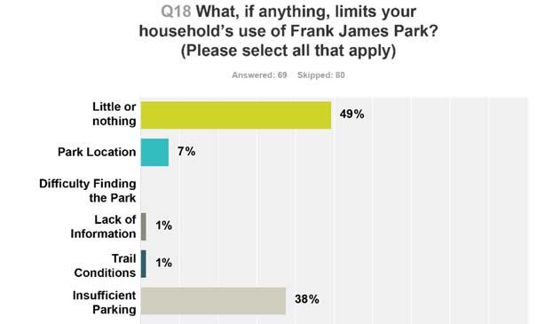Q18: Limitations for Using Frank James Park Participants were asked if there is anything that limits their use of Frank James Park.
