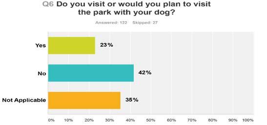 Q6: Dog Use The majority of respondents (41.8%) do not currently visit nor plan to visit Nunns Creek Park with their dog.