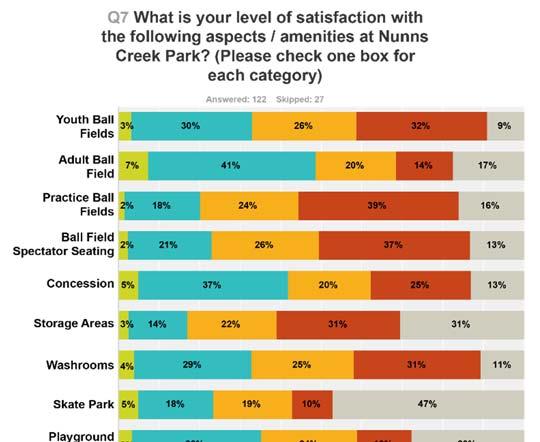 Q7: Level of Satisfaction with Amenities at Nunns Creek Park Responses showed low levels of satisfaction for Nunns Creek Park.
