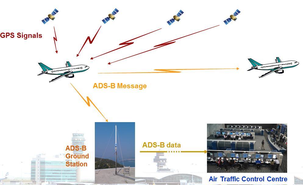 Multi-sensor Tracking Technology Incorporates emerging sensor technologies Primary Surveillance Radar (PSR),