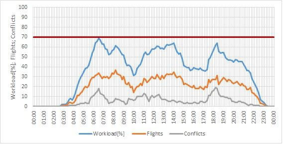 Figure 12: APP Sector Workload, Flights and Conflicts - LPPT03 REF Figure 11: STAR s (blue) and SID s (red) - LPPT03-LPMT01 PM AH 2 7.