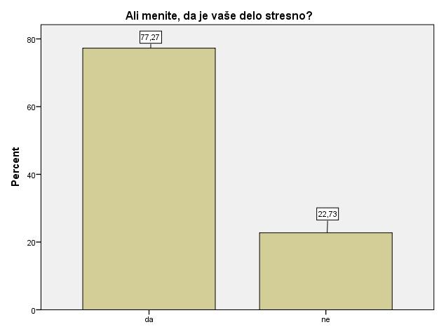 Slika 16: Stresnost dela 9. Kako pogosto čutite stres na svojem delovnem mestu? Tabela 16: Pogostost stresa na delovnem mestu Kako pogosto čutite stres na svojem delovnem mestu?
