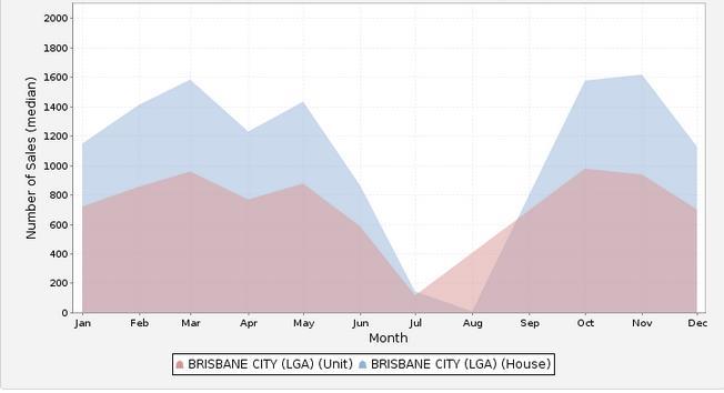 Peak Selling Periods (12 month period) Walk Score Brisbane is the 4th most walkable large city in Australia (with a