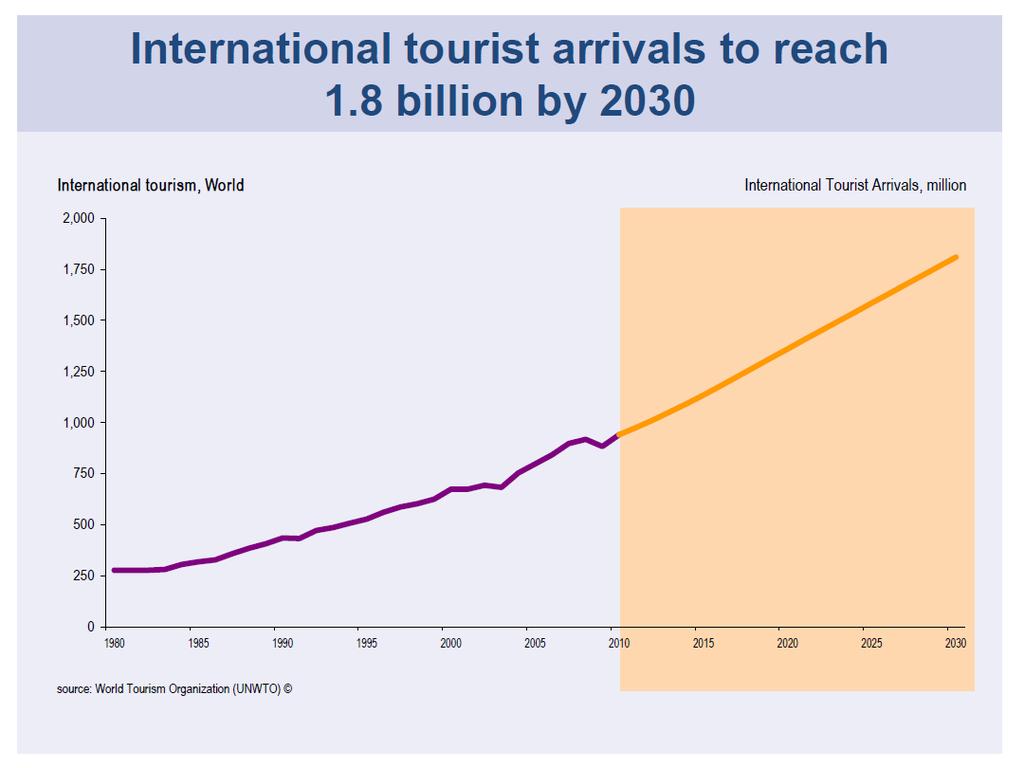 Global International Tourism Lower