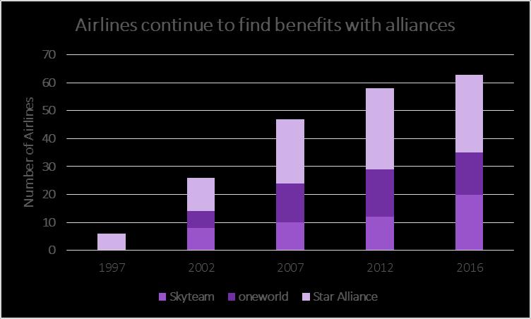 SETTING THE SCENE - AIRLINE STRATEGIES & BUSINESS MODELS At the other end of the spectrum, hub carriers continue to use alliances to strengthen their