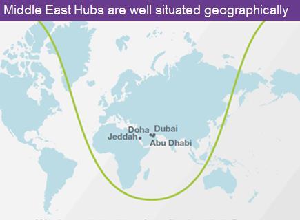 SETTING THE SCENE - AIRLINE STRATEGIES & BUSINESS MODELS Some carriers use their geographical location advantage to funnel traffic through their hub In addition to the Gulf carriers, Copa has