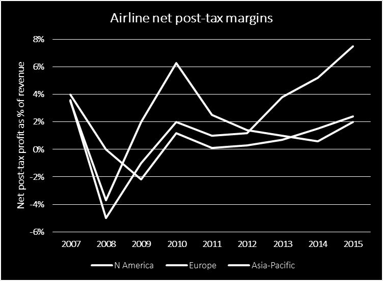 SETTING THE SCENE AIRLINE PROFITABILITY An improved economic outlook combined with lower oil