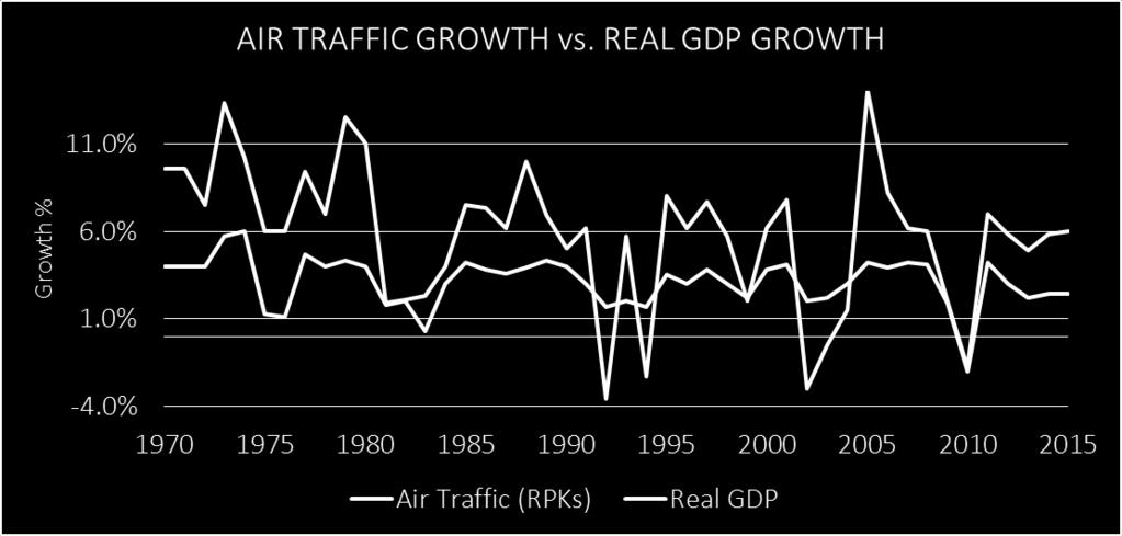 SETTING THE SCENE AIR TRAVEL DEMAND Air Traffic Growth consistently outperforms GDP growth