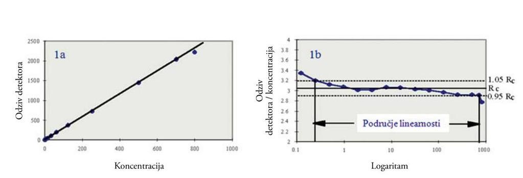 4.2. Linearnost Linearnost se definirana kao mogućnost metode da unutar određenog ispitivanog područja daje ispitne rezultate izravno proporcionalne koncentraciji analita u uzorku.