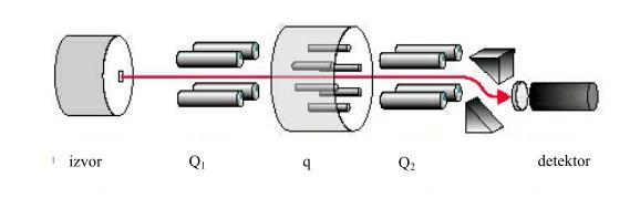 Tijekom HPLC-MS analize ovisno o spojevima koji se analiziraju koriste se različiti analizatori masa, a najčešći je kvadripol (slika 13.