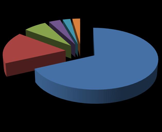 Slika 8: Slovenski uvoz iz Portugalske 17 % 7 % 4 % 2 % 2 % 68 % Jedrski reaktorji, kotli, stroji Vozila, razen železniških ali tramvajskih