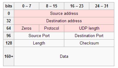 Teorijske osnove 2.3 UDP komunikacioni protokol UDP protokol[5] (engl. User Datagram Protocol) je jedan od osnovnih protokola koji se primenjuje u internetu.