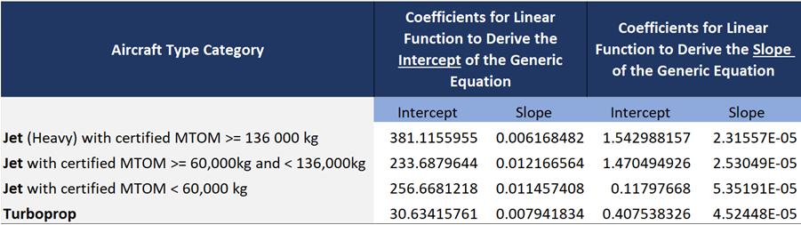 - 17 - Figure 12: Coefficients used in the 2018 version of the ICAO CORSIA CERT to generate generic equations (as a function of entered Average MTOM) for aircraft types entered as custom aircraft