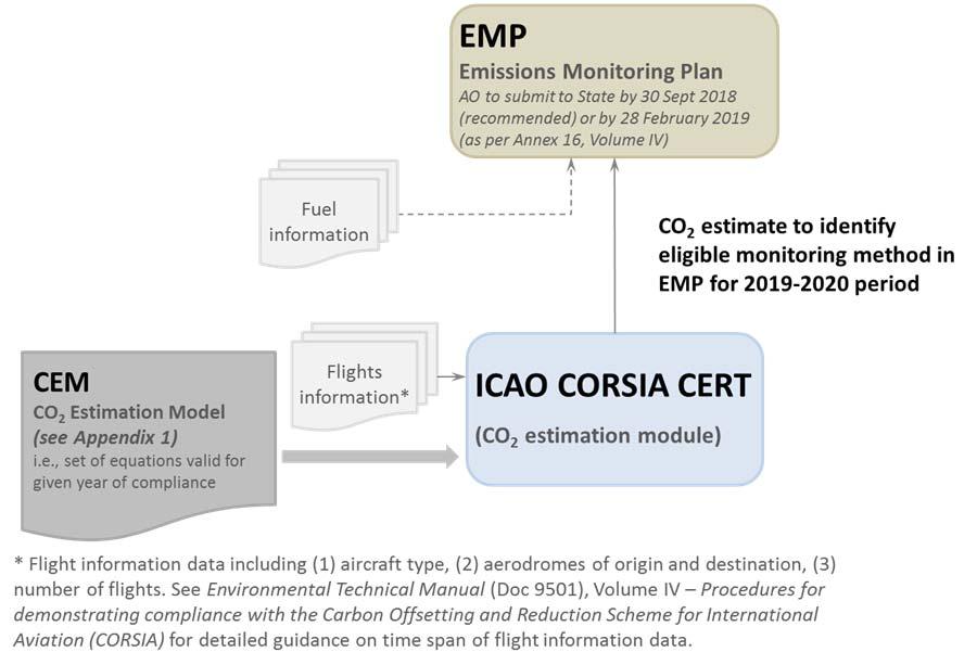 - 4 - Estimation Models (CEMs) that capture the set of equations that allow to estimate for a given aircraft type the CO 2 emissions as a function of Great Circle Distance.
