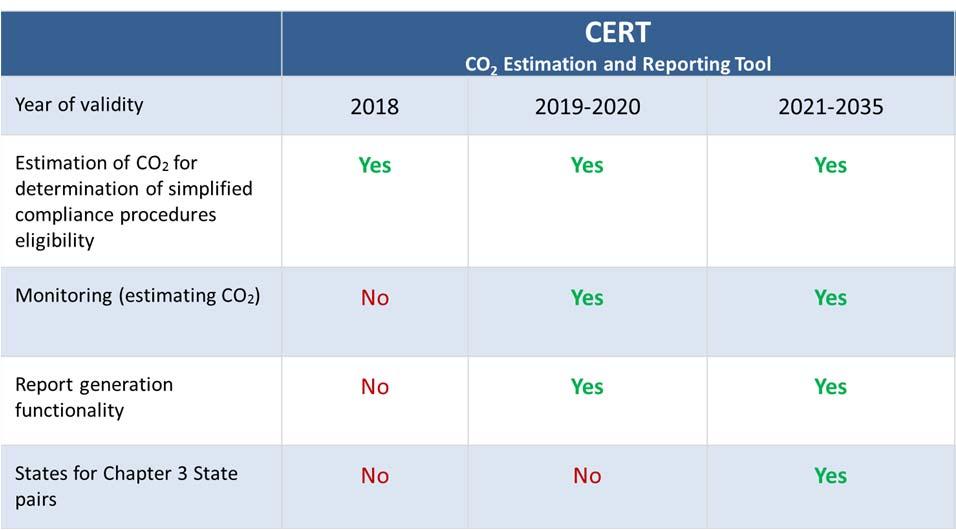 DESIGN AND DEVELOPMENT OF THE ICAO CORSIA CERT Based on assessment conducted by the ICAO-CAEP of the potential candidate methods that could be used as a basis for a CO 2 estimation tool, it was