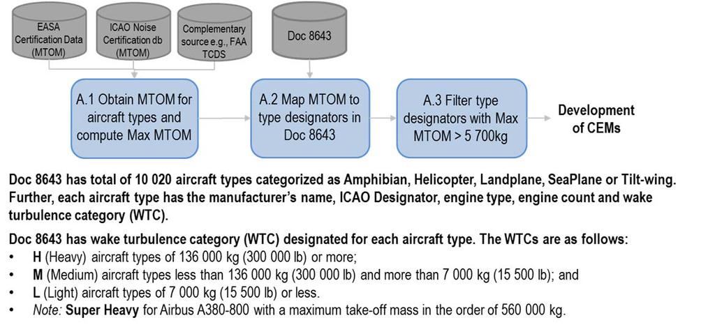 o Methodology - 9 - Complementary data sources were also used when needed, including the U.S. Federal Aviation Administration (FAA) Type Certificate Data Sheet (TCDS), available at: http://rgl.faa.