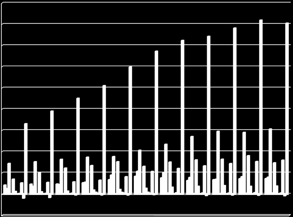 milijarde kuna Visina pojedinih vrsta izvora sredstava hrvatskih banka prikazana je u grafikonu 1. Grafikon 1. Visina izvora sredstava hrvatskih banaka u razdoblju od 2002. do 2012.