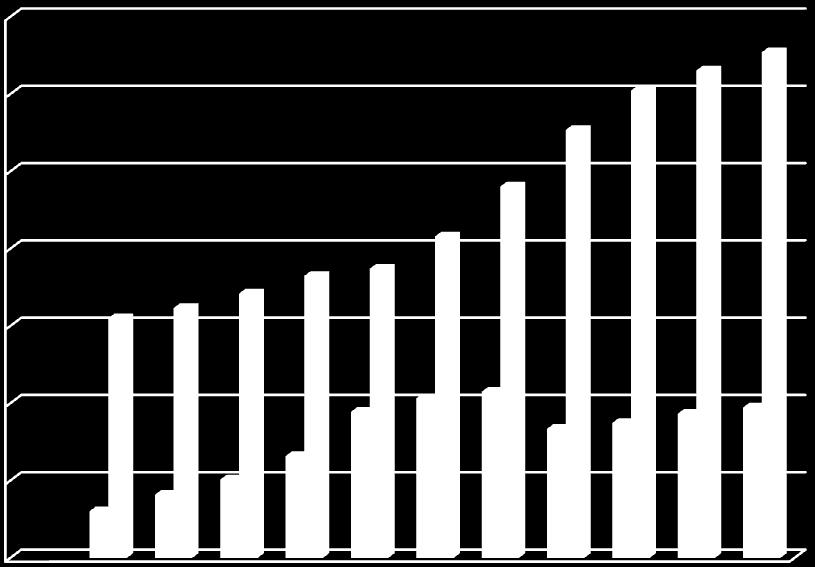 milijun kuna Podaci iz tablice korišteni su za grafički prikaz visine i valutne strukture depozita stanovništva te prikazuju kretanje kunskih i deviznih depozita i njihov udio. Grafikon 9.