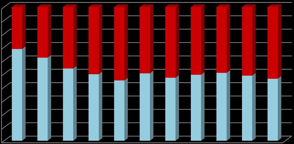 Iz grafikona 21 može se uočiti da visina kunskih depozita u promatranom razdoblju oscilira. Najviši iznos kunskih depozita po viđenju je ostvaren u 2007.