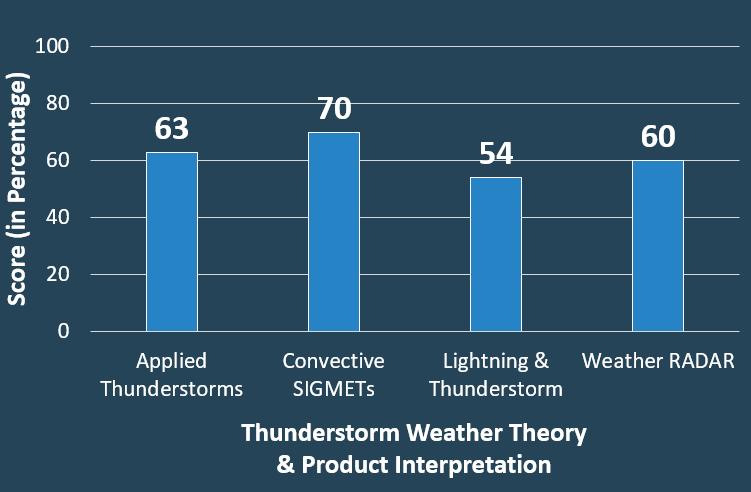 12 Thunderstorm Knowledge and Skills Pilots scored