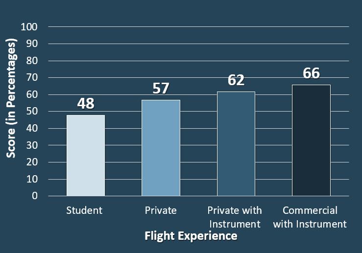 7 Overall GA Weather Knowledge Scores increased with flight experience Statistically significant differences