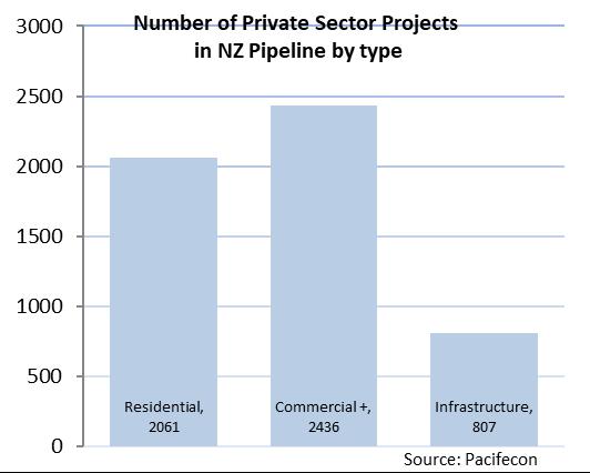 What type of Private Sector work is waiting to happen? And where?