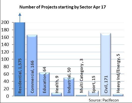 Compared to April 16: 307 (-13%) fewer projects & $341m (+12%) more value.