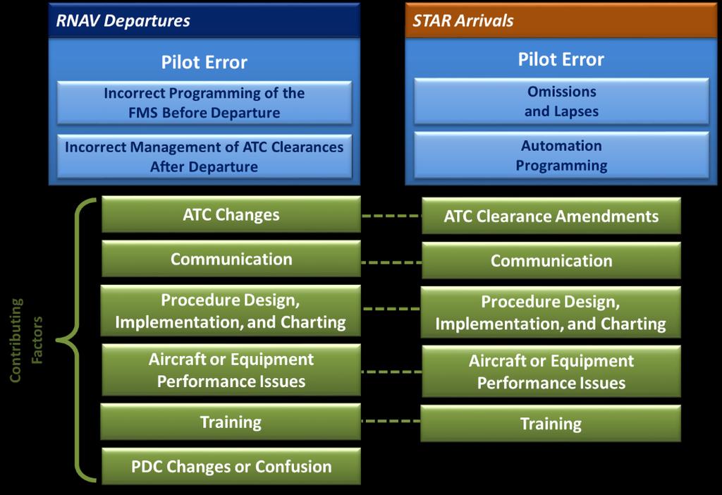 STANDARD PROBLEM STATEMENTS (SPS) There are many commonalities in the factors that contribute to pilot error for RNAV departures and STAR operations.