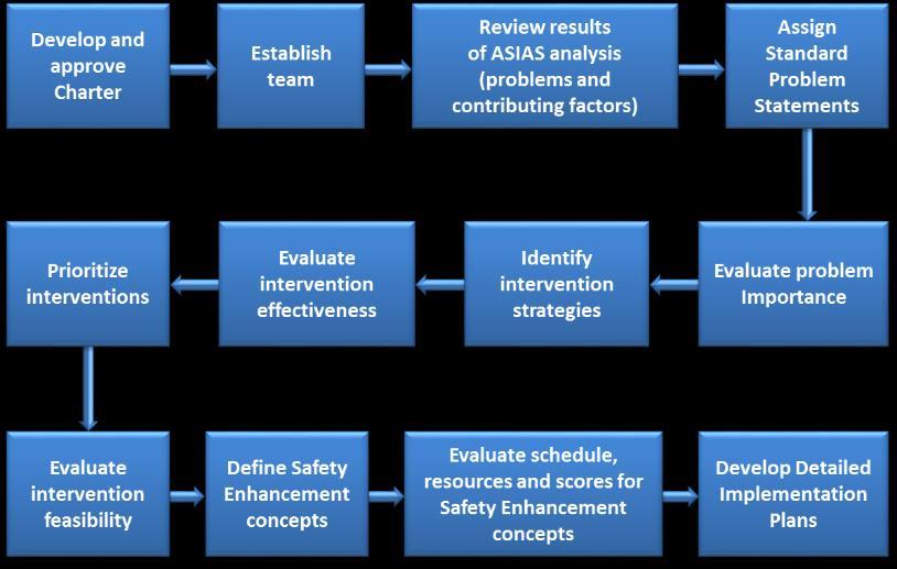 JSAIT ANALYSIS PROCESS The standard CAST process involves the identification of standard problem statements (SPS) after reviewing the details of multiple accidents involving fatalities or hull