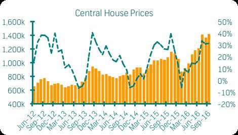 At the end of the third quarter the median price printed at N$900, 13% higher than prices last year.
