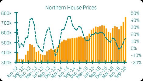 NORTHERN PROPERTY PRICES CONTINUE TO TRACK INFLATION Prices up north grew by 7% at the end of the second quarter, a lower growth rate as compared to 3Q2015 which stood