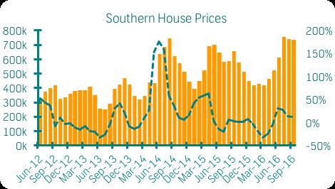 The median price has doubled in areas like Rundu, Tsumeb and Otjiwarongo. Grootfontenin and Eenhana have both experienced price growth of 47% and 27% since 3Q2015.