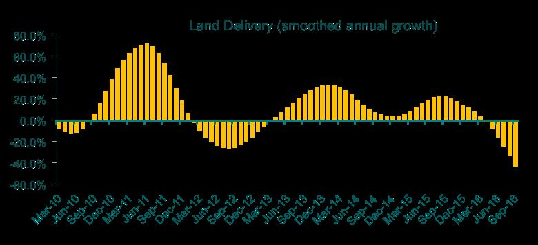 LAND DELIVERY RECOVERS During the third quarter, land delivery took a downturn as less stands were availed to the market as compared to last year.