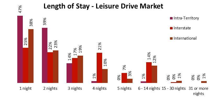 By road, access to the region is through the Stuart, Barkly and Lasseter Highways The leisure* drive market in focus Almost a quarter (24%) of all visitors to the region were self-drive leisure