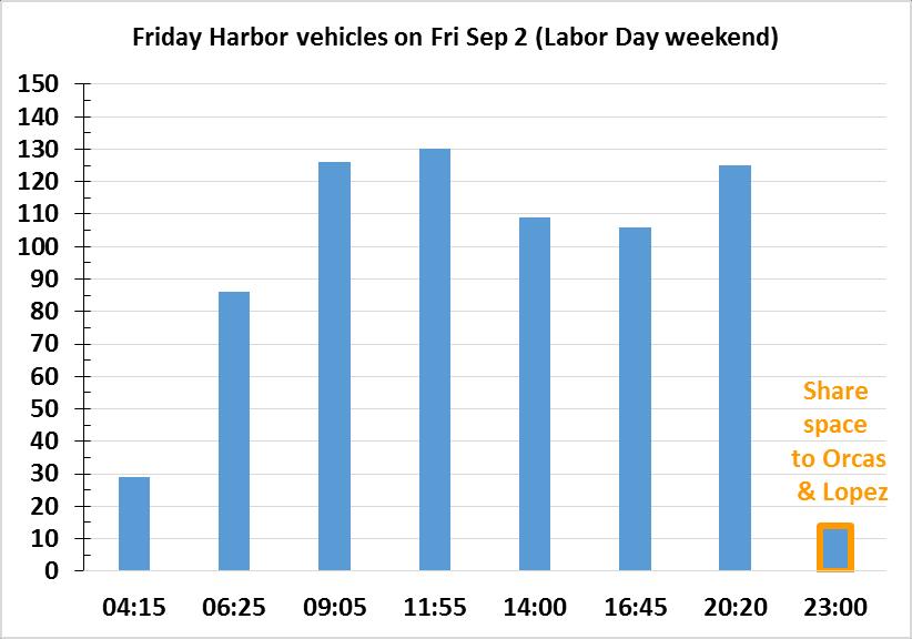 Space fr vehicles per day n busy days A clser lk at individual sailings illustrates when daily vehicle space is available, as shwn in an example frm the Friday f Labr Day weekend.
